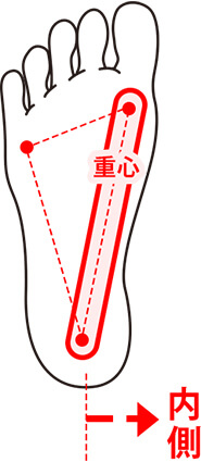 INタイプの状態