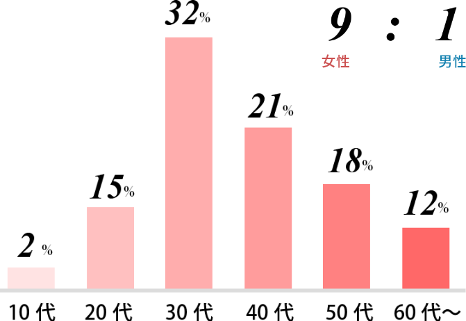 距骨調整の患者さん比率の図