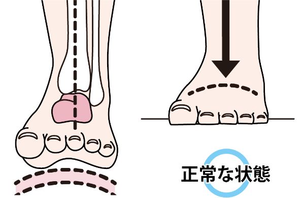 重心の正常な状態