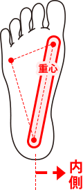 INタイプの重心の図