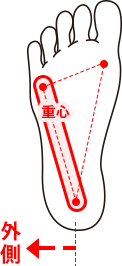 OUTタイプの重心の図