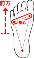 FRONTタイプの重心の図