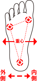 ROLLINGタイプの重心の図