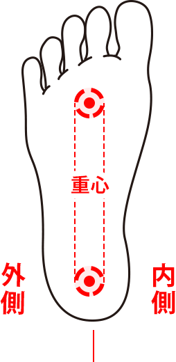 STIFFタイプの重心の図