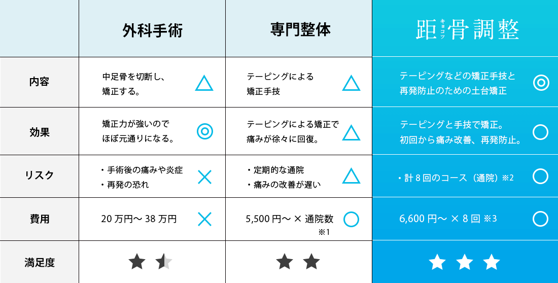 比較表